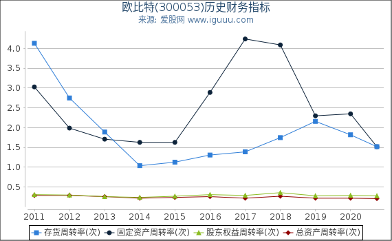 欧比特(300053)股东权益比率、固定资产比率等历史财务指标图 欧比特(300053)股东权益比率、固定资产比率等历史财务指标图