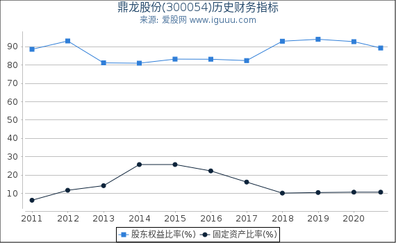 鼎龙股份(300054)股东权益比率、固定资产比率等历史财务指标图 鼎龙股份(300054)股东权益比率、固定资产比率等历史财务指标图