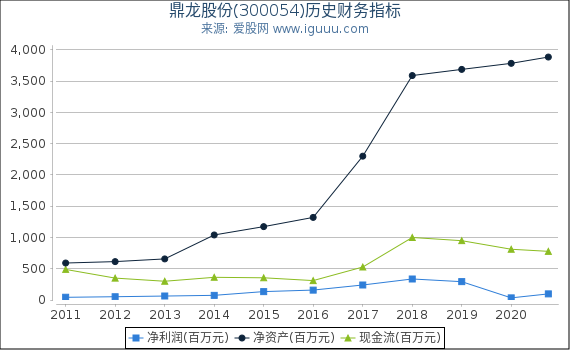 鼎龙股份(300054)股东权益比率、固定资产比率等历史财务指标图 鼎龙股份(300054)股东权益比率、固定资产比率等历史财务指标图