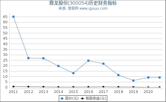 鼎龙股份(300054)股东权益比率、固定资产比率等历史财务指标图 鼎龙股份(300054)股东权益比率、固定资产比率等历史财务指标图