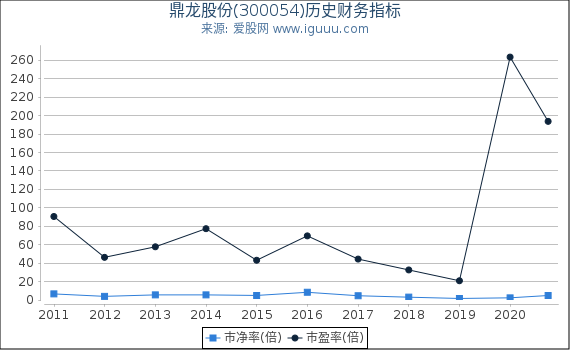 鼎龙股份(300054)股东权益比率、固定资产比率等历史财务指标图 鼎龙股份(300054)股东权益比率、固定资产比率等历史财务指标图