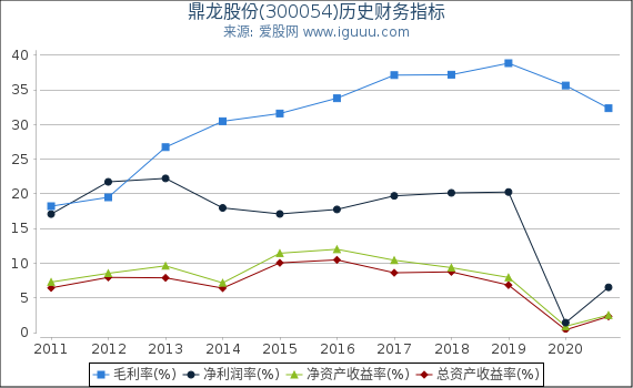 鼎龙股份(300054)股东权益比率、固定资产比率等历史财务指标图 鼎龙股份(300054)股东权益比率、固定资产比率等历史财务指标图