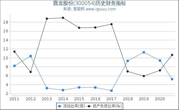 鼎龙股份(300054)股东权益比率、固定资产比率等历史财务指标图 鼎龙股份(300054)股东权益比率、固定资产比率等历史财务指标图