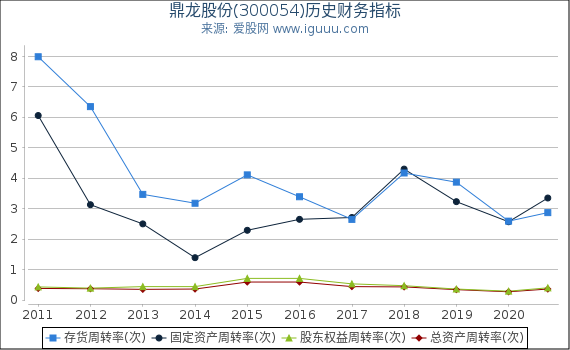 鼎龙股份(300054)股东权益比率、固定资产比率等历史财务指标图 鼎龙股份(300054)股东权益比率、固定资产比率等历史财务指标图