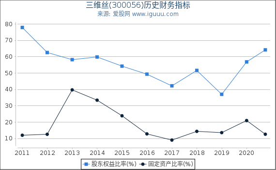 三维丝(300056)股东权益比率、固定资产比率等历史财务指标图 三维丝(300056)股东权益比率、固定资产比率等历史财务指标图