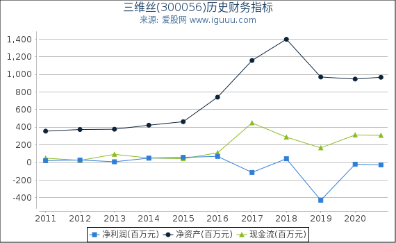 三维丝(300056)股东权益比率、固定资产比率等历史财务指标图 三维丝(300056)股东权益比率、固定资产比率等历史财务指标图