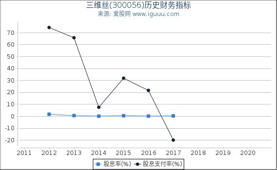三维丝(300056)股东权益比率、固定资产比率等历史财务指标图 三维丝(300056)股东权益比率、固定资产比率等历史财务指标图