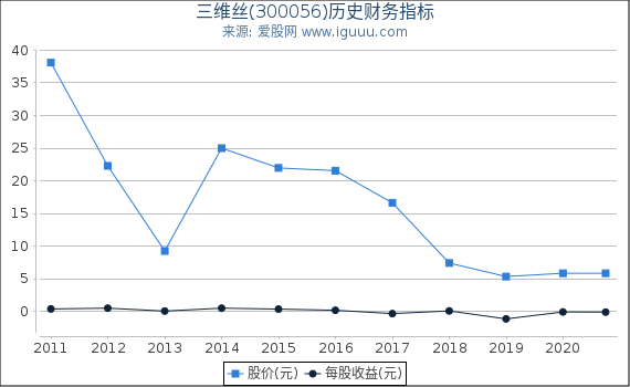 三维丝(300056)股东权益比率、固定资产比率等历史财务指标图 三维丝(300056)股东权益比率、固定资产比率等历史财务指标图