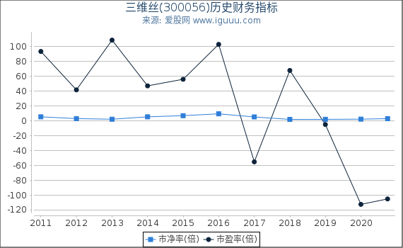 三维丝(300056)股东权益比率、固定资产比率等历史财务指标图 三维丝(300056)股东权益比率、固定资产比率等历史财务指标图