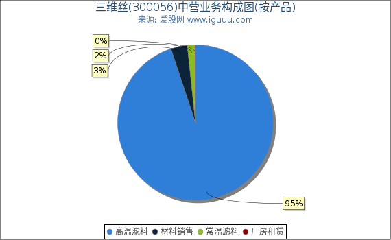 三维丝(300056)主营业务构成图（按产品）