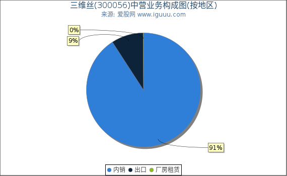 三维丝(300056)主营业务构成图（按地区）