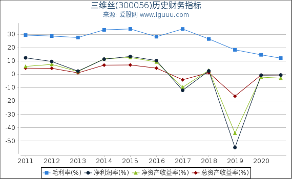 三维丝(300056)股东权益比率、固定资产比率等历史财务指标图 三维丝(300056)股东权益比率、固定资产比率等历史财务指标图
