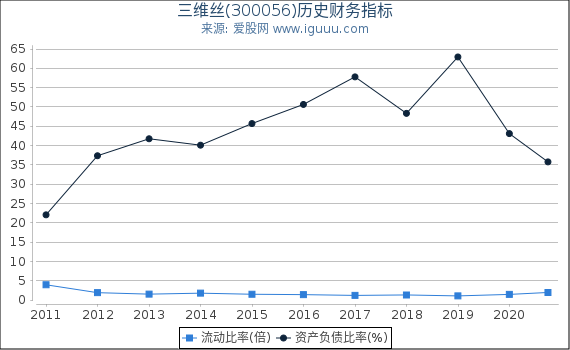 三维丝(300056)股东权益比率、固定资产比率等历史财务指标图 三维丝(300056)股东权益比率、固定资产比率等历史财务指标图