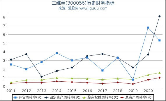 三维丝(300056)股东权益比率、固定资产比率等历史财务指标图 三维丝(300056)股东权益比率、固定资产比率等历史财务指标图