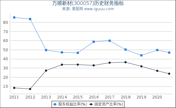 万顺新材(300057)股东权益比率、固定资产比率等历史财务指标图 万顺新材(300057)股东权益比率、固定资产比率等历史财务指标图