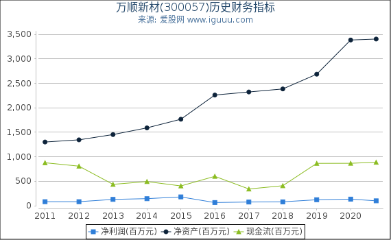 万顺新材(300057)股东权益比率、固定资产比率等历史财务指标图 万顺新材(300057)股东权益比率、固定资产比率等历史财务指标图