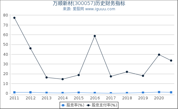 万顺新材(300057)股东权益比率、固定资产比率等历史财务指标图 万顺新材(300057)股东权益比率、固定资产比率等历史财务指标图