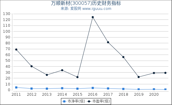 万顺新材(300057)股东权益比率、固定资产比率等历史财务指标图 万顺新材(300057)股东权益比率、固定资产比率等历史财务指标图