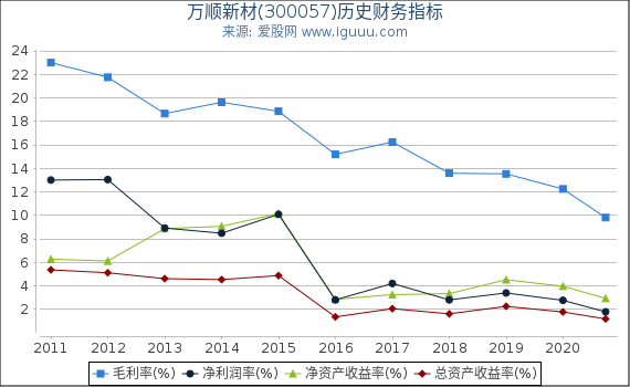 万顺新材(300057)股东权益比率、固定资产比率等历史财务指标图 万顺新材(300057)股东权益比率、固定资产比率等历史财务指标图