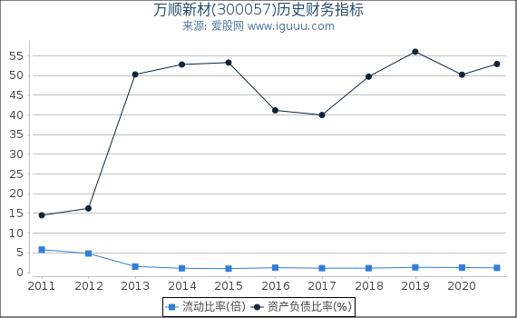 万顺新材(300057)股东权益比率、固定资产比率等历史财务指标图 万顺新材(300057)股东权益比率、固定资产比率等历史财务指标图