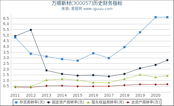 万顺新材(300057)股东权益比率、固定资产比率等历史财务指标图 万顺新材(300057)股东权益比率、固定资产比率等历史财务指标图