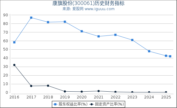 康旗股份(300061)股东权益比率、固定资产比率等历史财务指标图