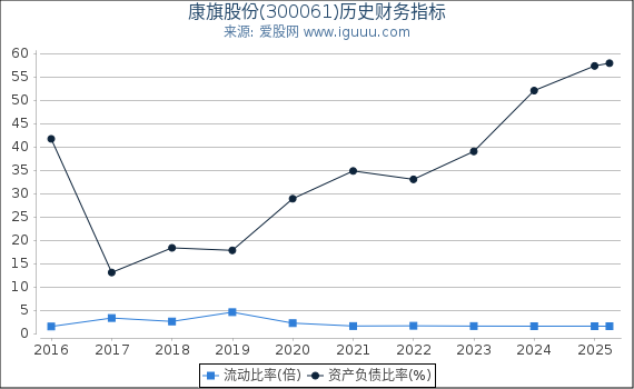 康旗股份(300061)股东权益比率、固定资产比率等历史财务指标图