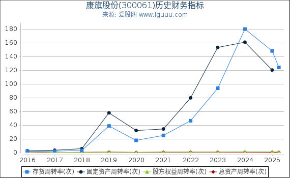 康旗股份(300061)股东权益比率、固定资产比率等历史财务指标图