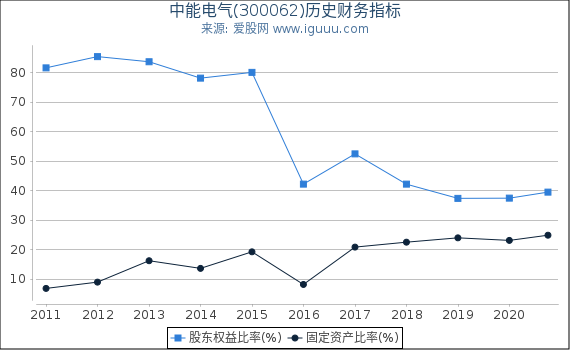 中能电气(300062)股东权益比率、固定资产比率等历史财务指标图 中能电气(300062)股东权益比率、固定资产比率等历史财务指标图