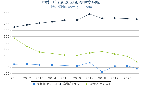 中能电气(300062)股东权益比率、固定资产比率等历史财务指标图 中能电气(300062)股东权益比率、固定资产比率等历史财务指标图