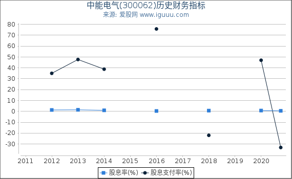 中能电气(300062)股东权益比率、固定资产比率等历史财务指标图 中能电气(300062)股东权益比率、固定资产比率等历史财务指标图