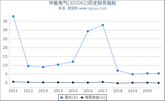 中能电气(300062)股东权益比率、固定资产比率等历史财务指标图 中能电气(300062)股东权益比率、固定资产比率等历史财务指标图