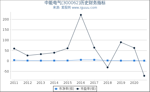 中能电气(300062)股东权益比率、固定资产比率等历史财务指标图 中能电气(300062)股东权益比率、固定资产比率等历史财务指标图