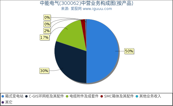 中能电气(300062)主营业务构成图(按产品) 中能电气(300062)主营业务构成图(按产品)