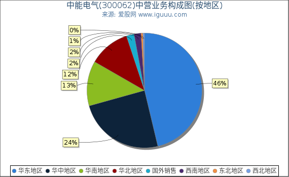 中能电气(300062)主营业务构成图(按地区) 中能电气(300062)主营业务构成图(按地区)