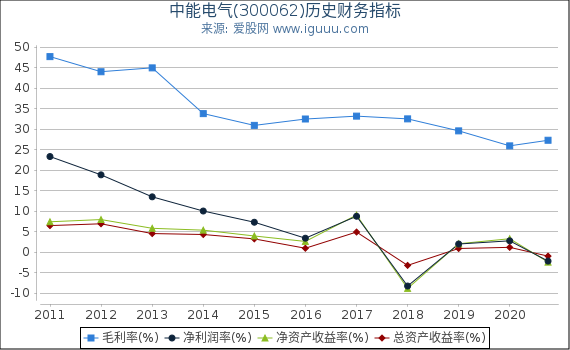 中能电气(300062)股东权益比率、固定资产比率等历史财务指标图 中能电气(300062)股东权益比率、固定资产比率等历史财务指标图