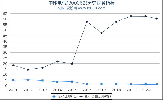 中能电气(300062)股东权益比率、固定资产比率等历史财务指标图 中能电气(300062)股东权益比率、固定资产比率等历史财务指标图