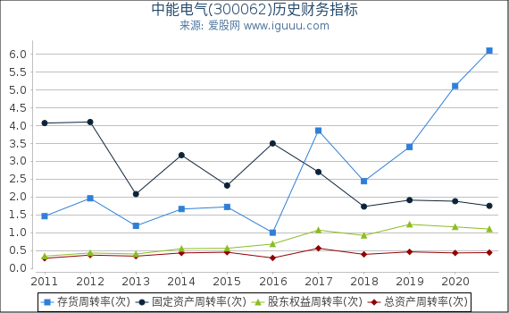 中能电气(300062)股东权益比率、固定资产比率等历史财务指标图 中能电气(300062)股东权益比率、固定资产比率等历史财务指标图