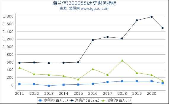 海兰信(300065)股东权益比率、固定资产比率等历史财务指标图 海兰信(300065)股东权益比率、固定资产比率等历史财务指标图