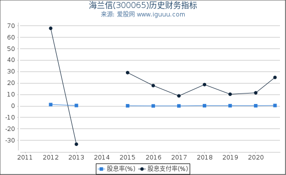 海兰信(300065)股东权益比率、固定资产比率等历史财务指标图 海兰信(300065)股东权益比率、固定资产比率等历史财务指标图