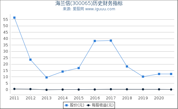 海兰信(300065)股东权益比率、固定资产比率等历史财务指标图 海兰信(300065)股东权益比率、固定资产比率等历史财务指标图