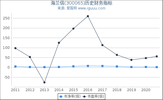 海兰信(300065)股东权益比率、固定资产比率等历史财务指标图 海兰信(300065)股东权益比率、固定资产比率等历史财务指标图