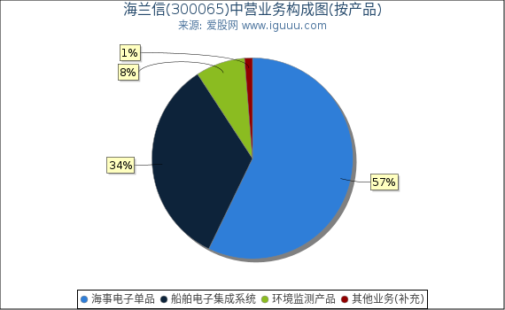 海兰信(300065)主营业务构成图（按产品）