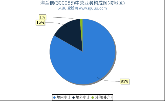 海兰信(300065)主营业务构成图（按地区）