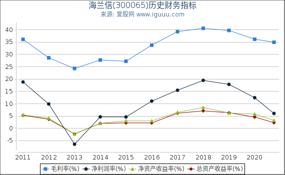 海兰信(300065)股东权益比率、固定资产比率等历史财务指标图 海兰信(300065)股东权益比率、固定资产比率等历史财务指标图