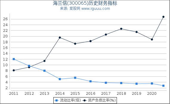 海兰信(300065)股东权益比率、固定资产比率等历史财务指标图 海兰信(300065)股东权益比率、固定资产比率等历史财务指标图