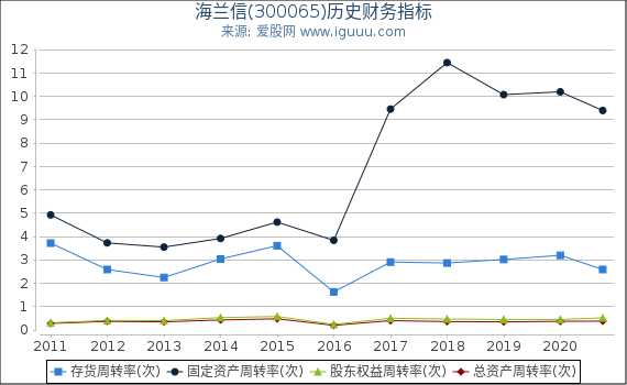 海兰信(300065)股东权益比率、固定资产比率等历史财务指标图 海兰信(300065)股东权益比率、固定资产比率等历史财务指标图