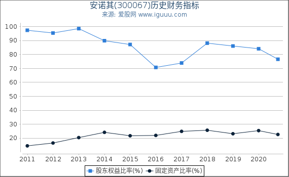 安诺其(300067)股东权益比率、固定资产比率等历史财务指标图 安诺其(300067)股东权益比率、固定资产比率等历史财务指标图