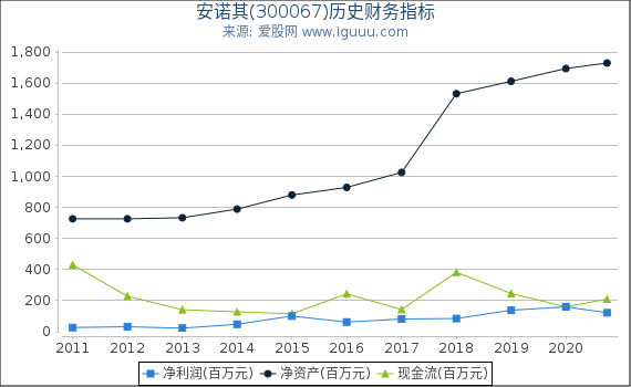 安诺其(300067)股东权益比率、固定资产比率等历史财务指标图 安诺其(300067)股东权益比率、固定资产比率等历史财务指标图