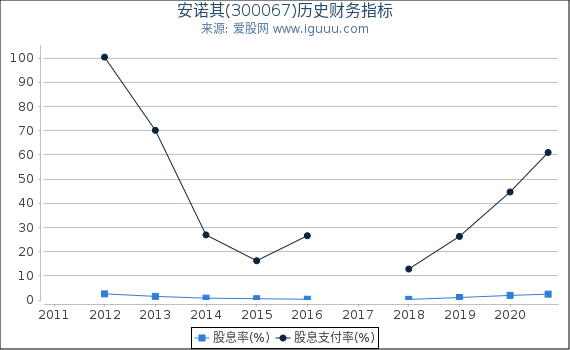 安诺其(300067)股东权益比率、固定资产比率等历史财务指标图 安诺其(300067)股东权益比率、固定资产比率等历史财务指标图